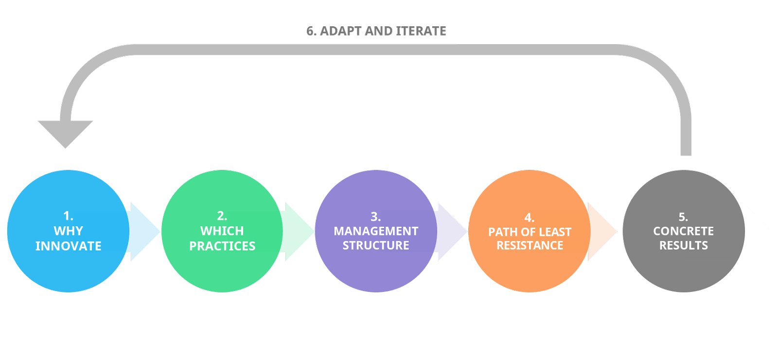 An example process for building innovation maturity